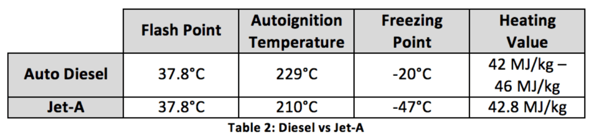 The Differences Between AvGas, Jet Fuel, Auto Fuel, And Diesel ...