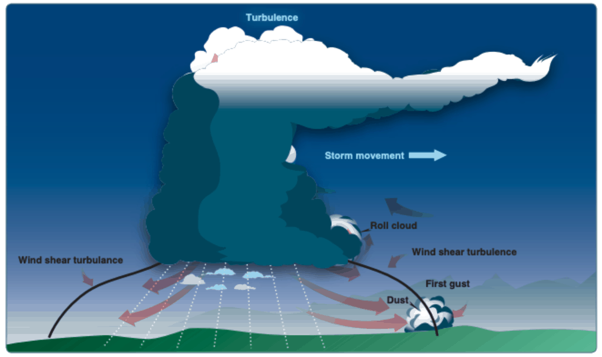 This Is Why Clouds Are Often Turbulent – Airplane Academy